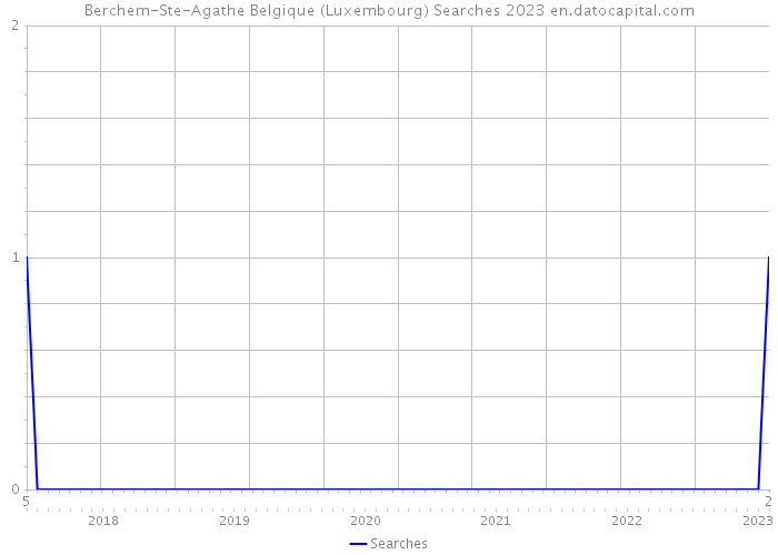 Berchem-Ste-Agathe Belgique (Luxembourg) Searches 2023 