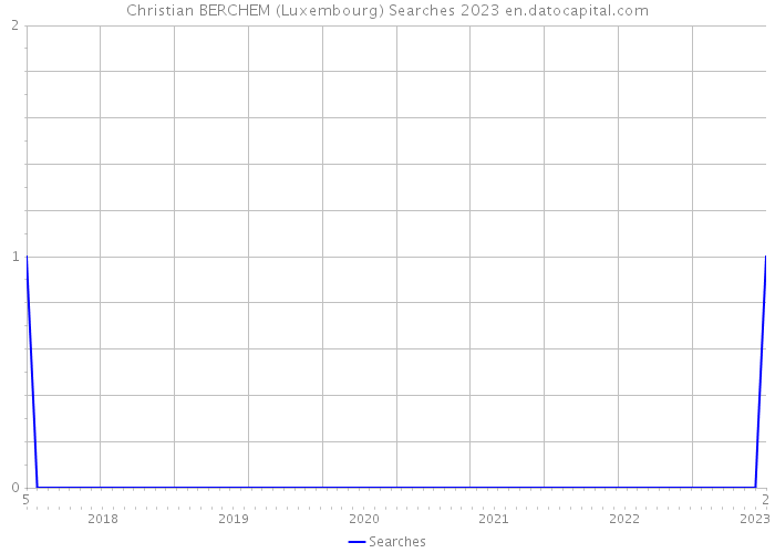 Christian BERCHEM (Luxembourg) Searches 2023 