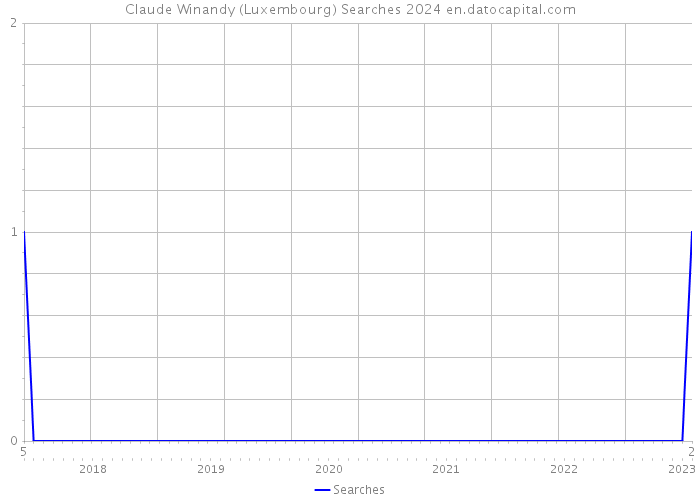 Claude Winandy (Luxembourg) Searches 2024 