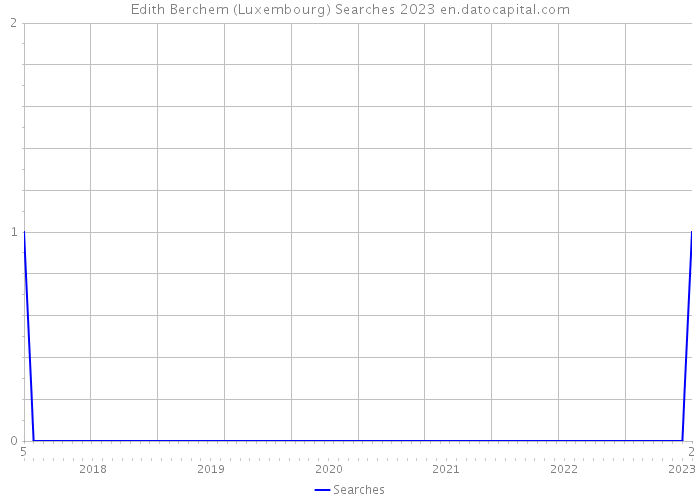 Edith Berchem (Luxembourg) Searches 2023 