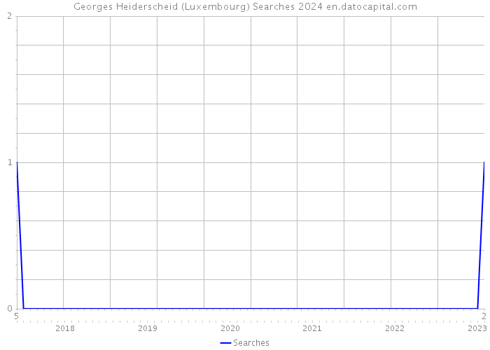 Georges Heiderscheid (Luxembourg) Searches 2024 