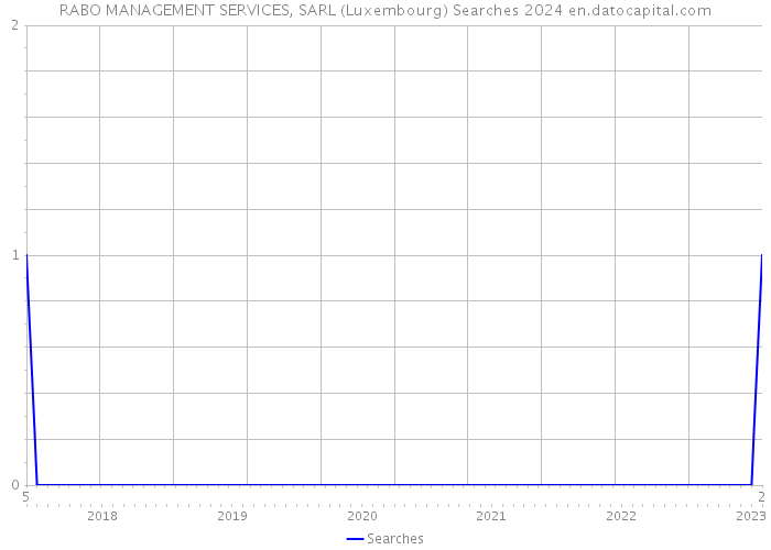 RABO MANAGEMENT SERVICES, SARL (Luxembourg) Searches 2024 