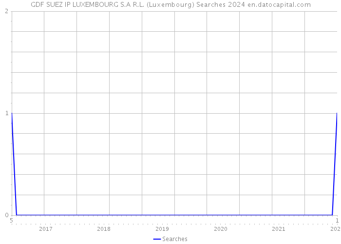 GDF SUEZ IP LUXEMBOURG S.A R.L. (Luxembourg) Searches 2024 