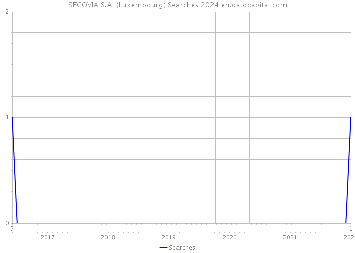 SEGOVIA S.A. (Luxembourg) Searches 2024 
