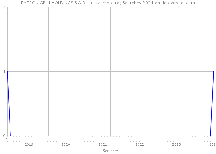 PATRON GP III HOLDINGS S.A R.L. (Luxembourg) Searches 2024 