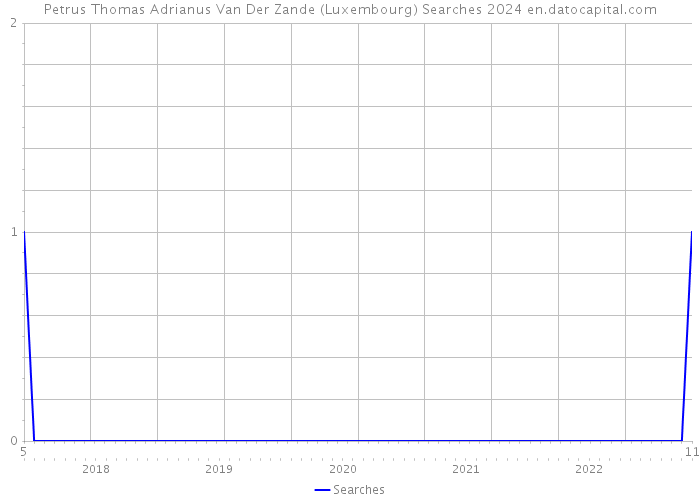 Petrus Thomas Adrianus Van Der Zande (Luxembourg) Searches 2024 