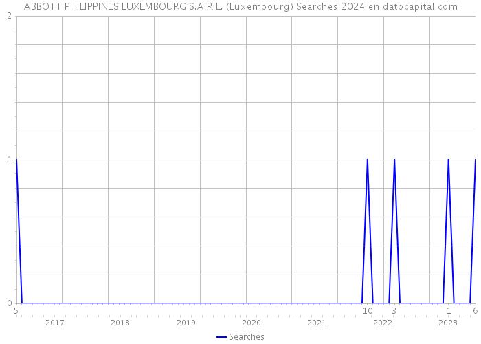 ABBOTT PHILIPPINES LUXEMBOURG S.A R.L. (Luxembourg) Searches 2024 