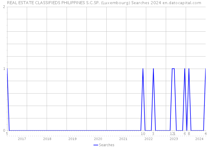 REAL ESTATE CLASSIFIEDS PHILIPPINES S.C.SP. (Luxembourg) Searches 2024 