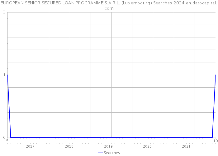 EUROPEAN SENIOR SECURED LOAN PROGRAMME S.A R.L. (Luxembourg) Searches 2024 