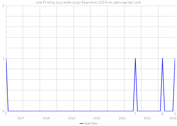 Léa Frising (Luxembourg) Searches 2024 