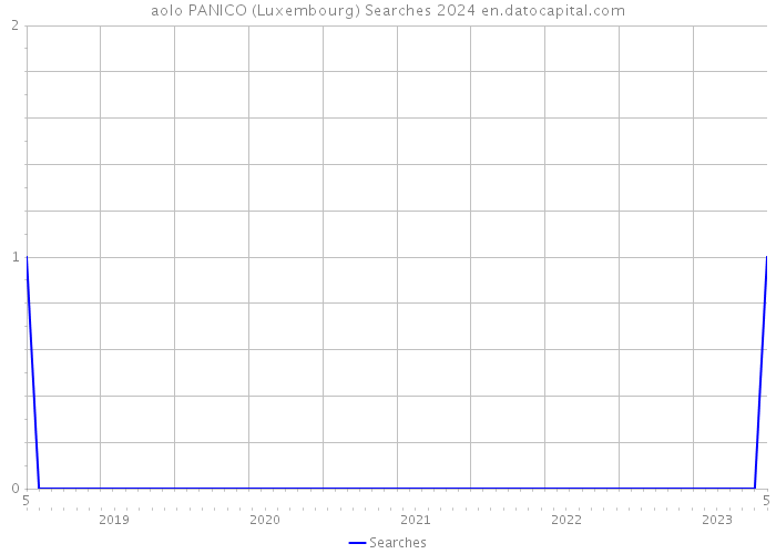 aolo PANICO (Luxembourg) Searches 2024 