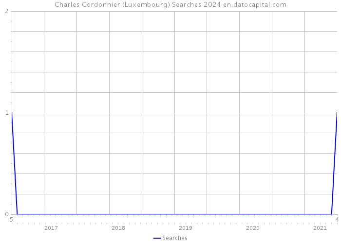 Charles Cordonnier (Luxembourg) Searches 2024 