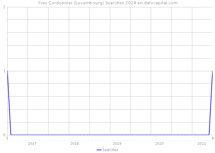 Yves Cordonnier (Luxembourg) Searches 2024 