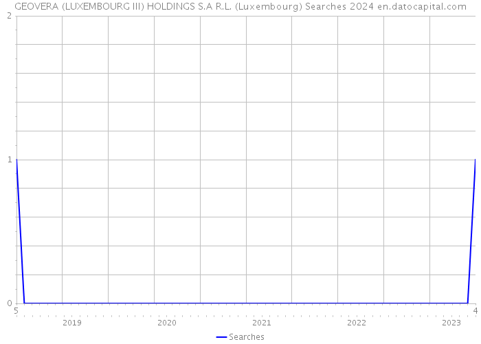 GEOVERA (LUXEMBOURG III) HOLDINGS S.A R.L. (Luxembourg) Searches 2024 