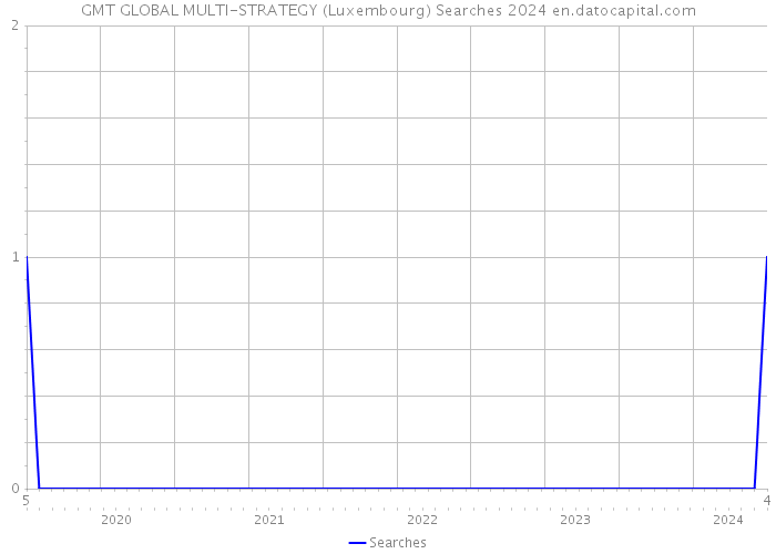 GMT GLOBAL MULTI-STRATEGY (Luxembourg) Searches 2024 