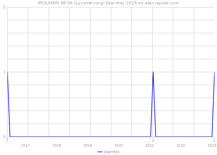 MOLINARI 98 SA (Luxembourg) Searches 2024 