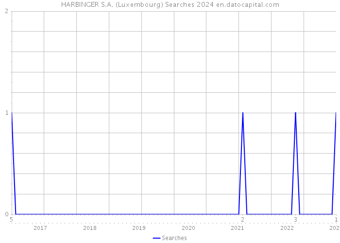 HARBINGER S.A. (Luxembourg) Searches 2024 