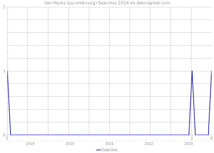 Van Hecke (Luxembourg) Searches 2024 