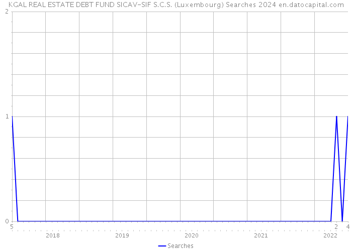 KGAL REAL ESTATE DEBT FUND SICAV-SIF S.C.S. (Luxembourg) Searches 2024 