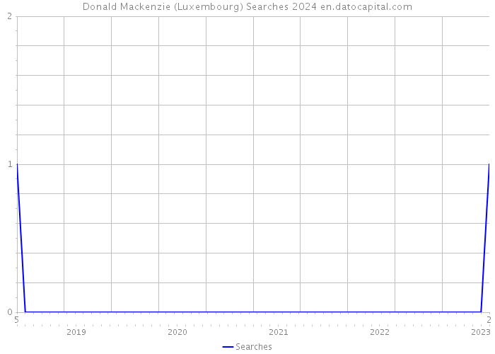 Donald Mackenzie (Luxembourg) Searches 2024 