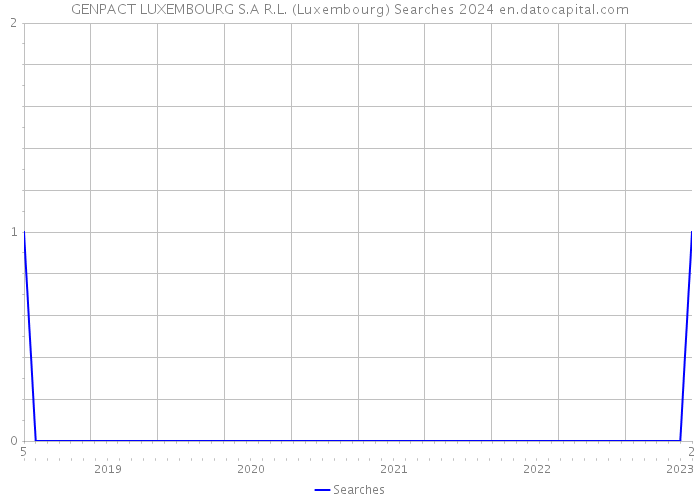 GENPACT LUXEMBOURG S.A R.L. (Luxembourg) Searches 2024 