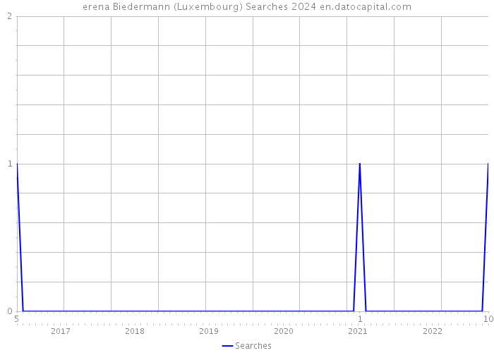 erena Biedermann (Luxembourg) Searches 2024 