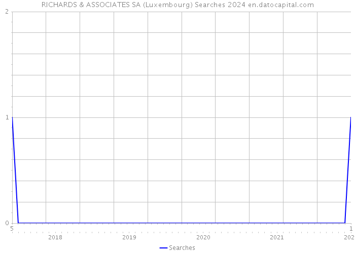 RICHARDS & ASSOCIATES SA (Luxembourg) Searches 2024 