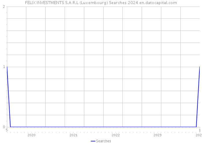 FELIX INVESTMENTS S.A R.L (Luxembourg) Searches 2024 