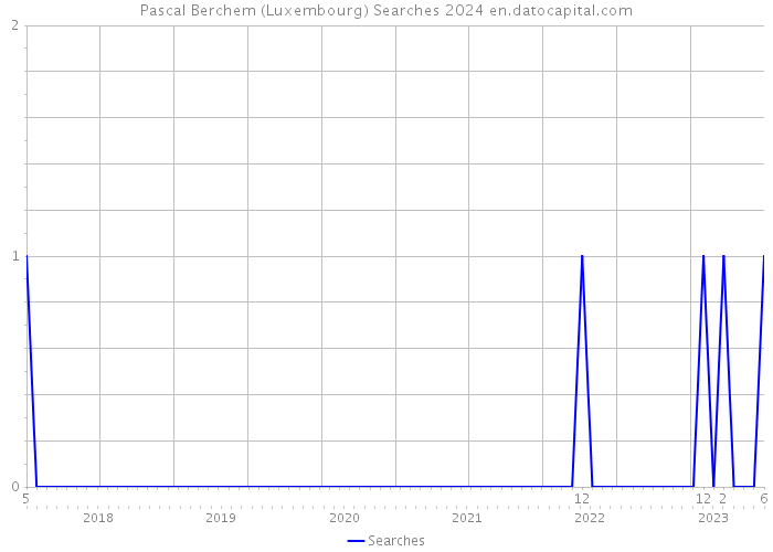 Pascal Berchem (Luxembourg) Searches 2024 