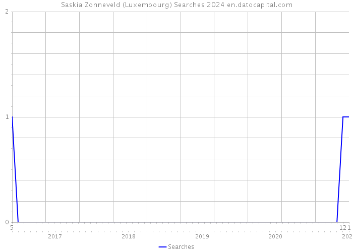 Saskia Zonneveld (Luxembourg) Searches 2024 