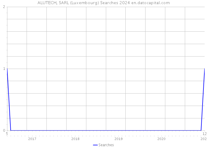 ALUTECH, SARL (Luxembourg) Searches 2024 
