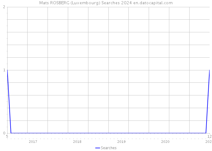 Mats ROSBERG (Luxembourg) Searches 2024 