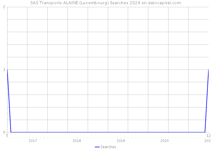 SAS Transports ALAINE (Luxembourg) Searches 2024 