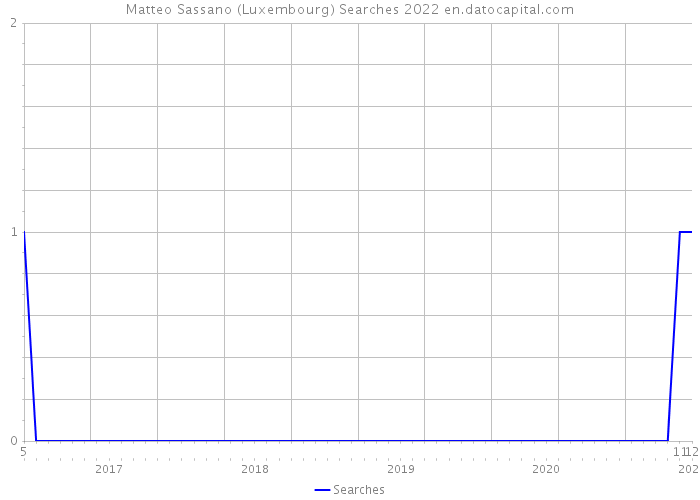 Matteo Sassano (Luxembourg) Searches 2022 