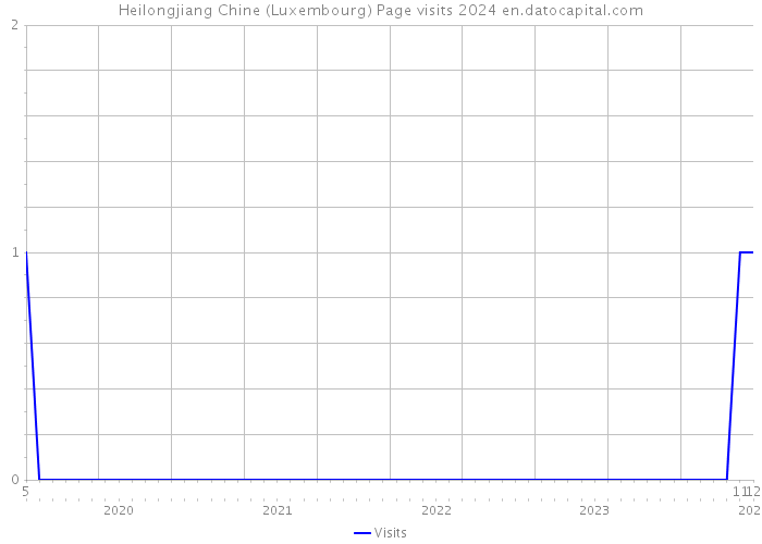 Heilongjiang Chine (Luxembourg) Page visits 2024 