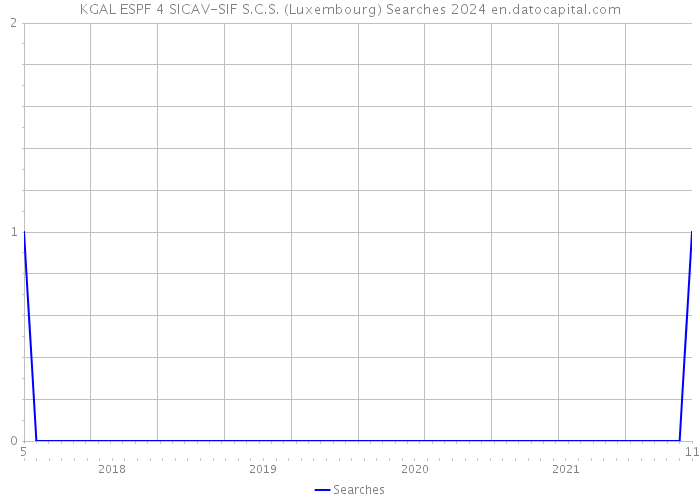 KGAL ESPF 4 SICAV-SIF S.C.S. (Luxembourg) Searches 2024 