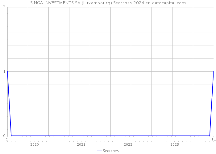 SINGA INVESTMENTS SA (Luxembourg) Searches 2024 