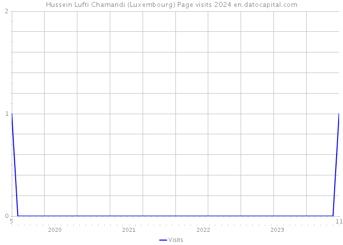 Hussein Lufti Chamandi (Luxembourg) Page visits 2024 