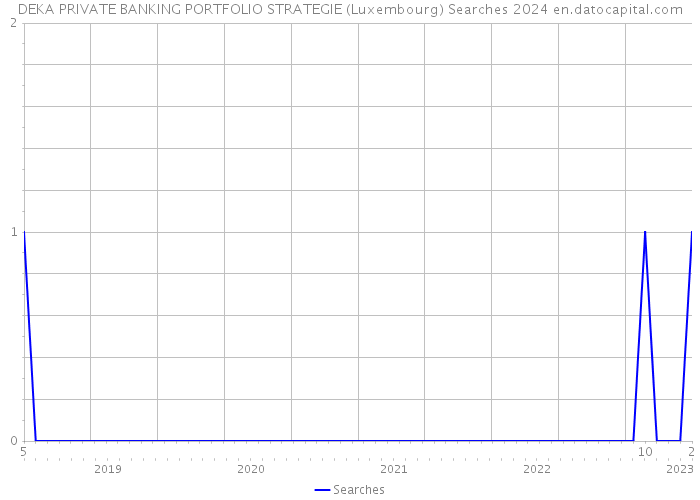 DEKA PRIVATE BANKING PORTFOLIO STRATEGIE (Luxembourg) Searches 2024 