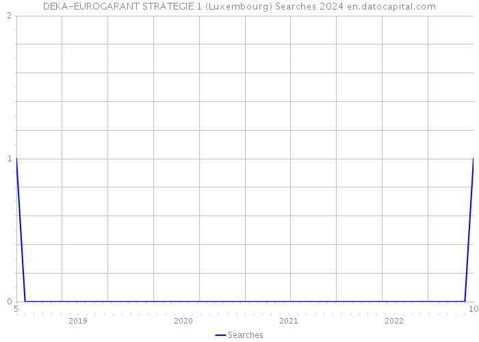 DEKA-EUROGARANT STRATEGIE 1 (Luxembourg) Searches 2024 