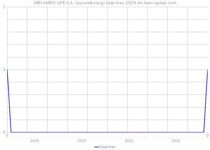 ABN AMRO LIFE S.A. (Luxembourg) Searches 2024 