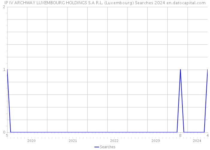 IP IV ARCHWAY LUXEMBOURG HOLDINGS S.A R.L. (Luxembourg) Searches 2024 