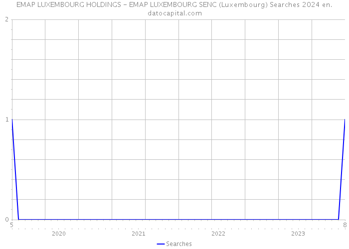 EMAP LUXEMBOURG HOLDINGS - EMAP LUXEMBOURG SENC (Luxembourg) Searches 2024 
