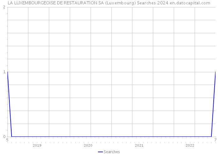 LA LUXEMBOURGEOISE DE RESTAURATION SA (Luxembourg) Searches 2024 