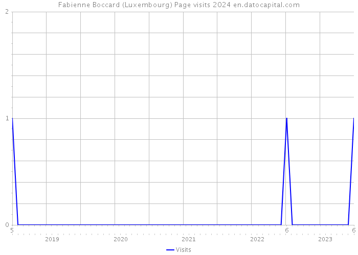 Fabienne Boccard (Luxembourg) Page visits 2024 