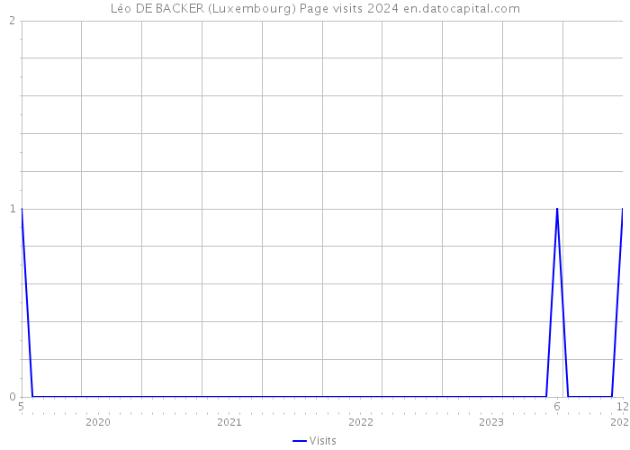 Léo DE BACKER (Luxembourg) Page visits 2024 