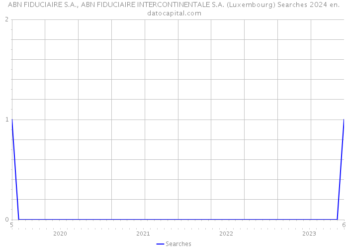 ABN FIDUCIAIRE S.A., ABN FIDUCIAIRE INTERCONTINENTALE S.A. (Luxembourg) Searches 2024 