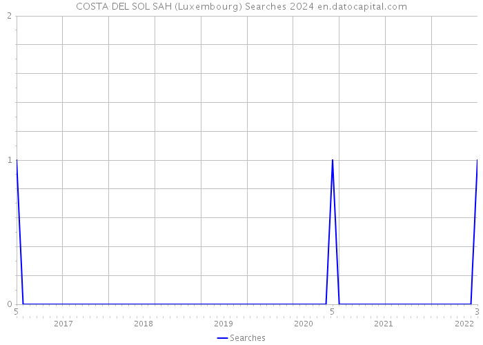 COSTA DEL SOL SAH (Luxembourg) Searches 2024 