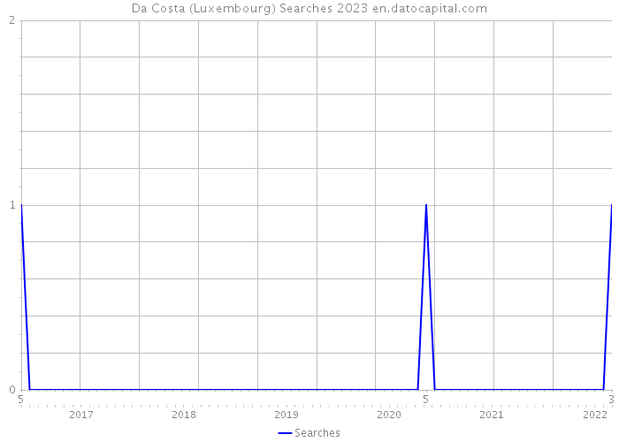 Da Costa (Luxembourg) Searches 2023 