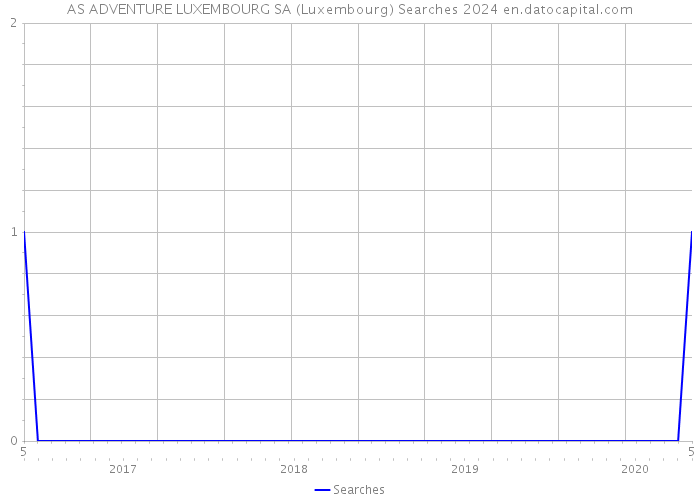 AS ADVENTURE LUXEMBOURG SA (Luxembourg) Searches 2024 